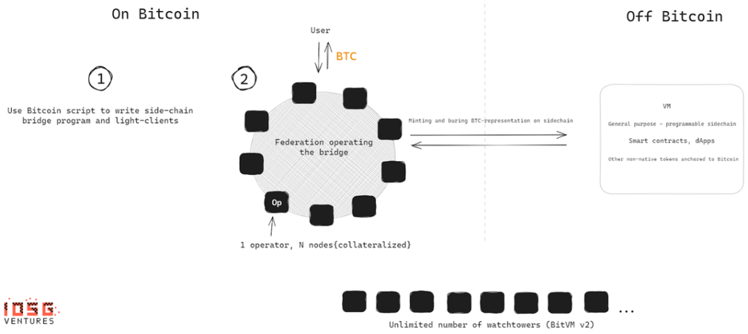 IOSG Ventures：详解BitVM，比特币可编程性的曙光