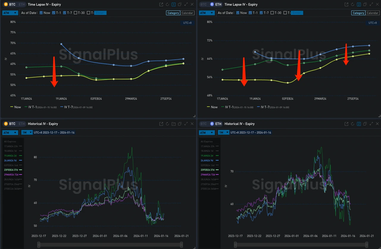 SignalPlus波动率专栏(20240116)：ETH IV向BTC回归