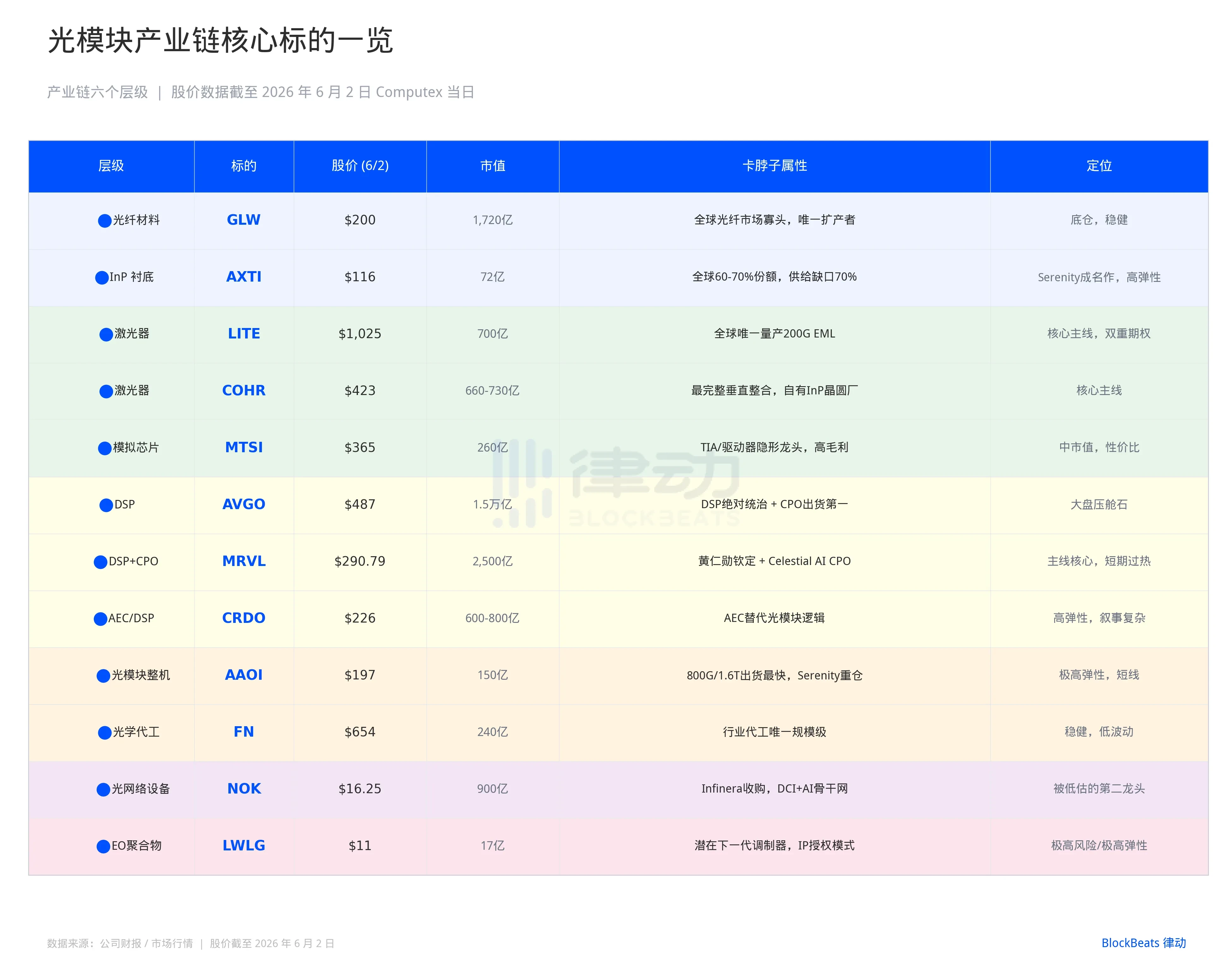 MRVL暴涨32%，光模块板块还有哪些「卡脖子」标的？