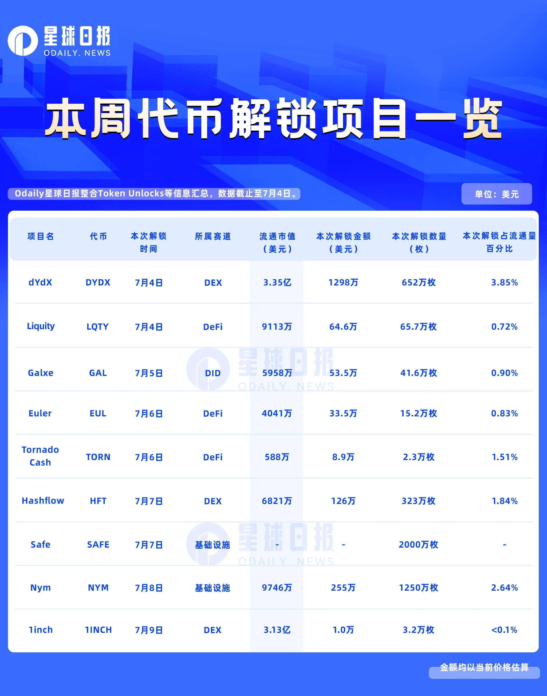 本周解锁代币详解：9个项目迎来解锁，DYDX、NYM大额解锁