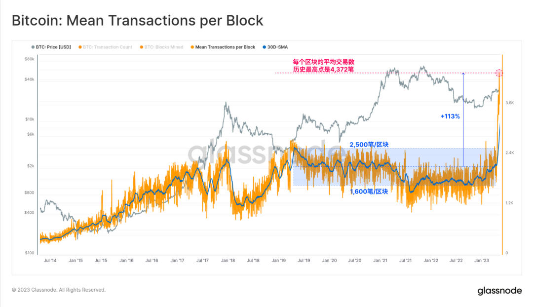 Glassnode： 数据回顾比特币铭文爆发的「疯狂一周」