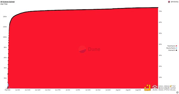 资料来源：Dune Analytics