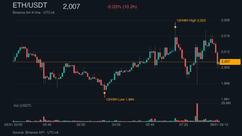 ETH/USDT K 線走勢｜Binance