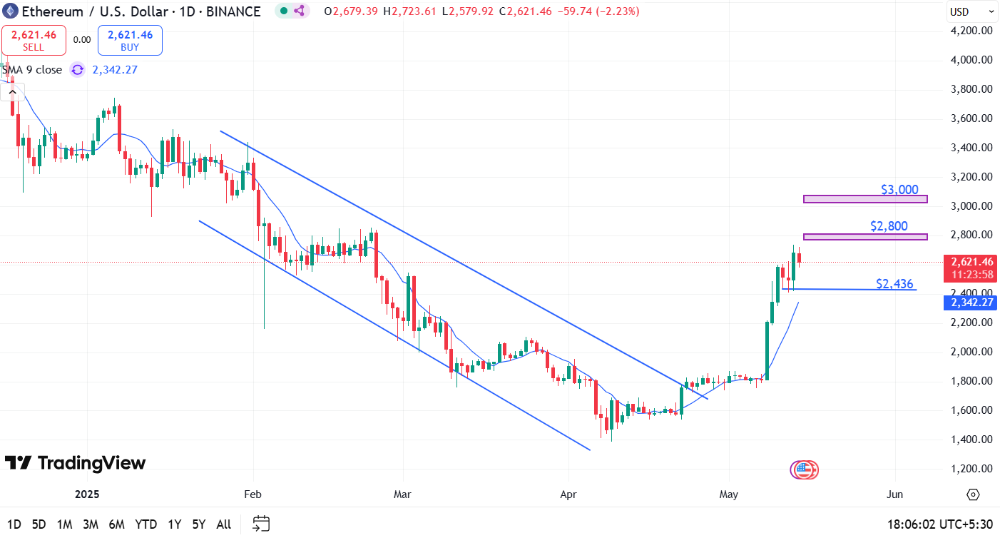 ETH Price Analysis
