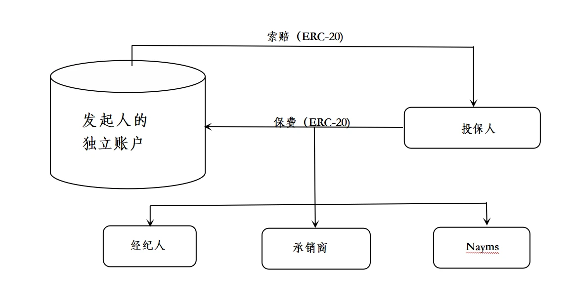 veDAO研究院：深度解读世界上第一个受监管的链上保险项目Nayms