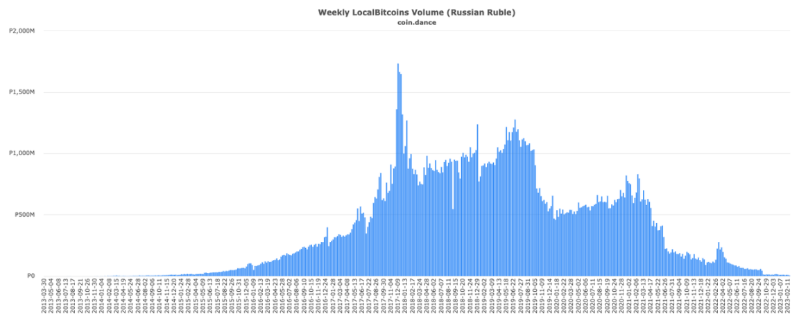 回望LocalBitcoins的十年兴衰史：比特币OTC之王谢幕