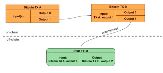 ​深入探讨BTC Layer2的前世今生与未来