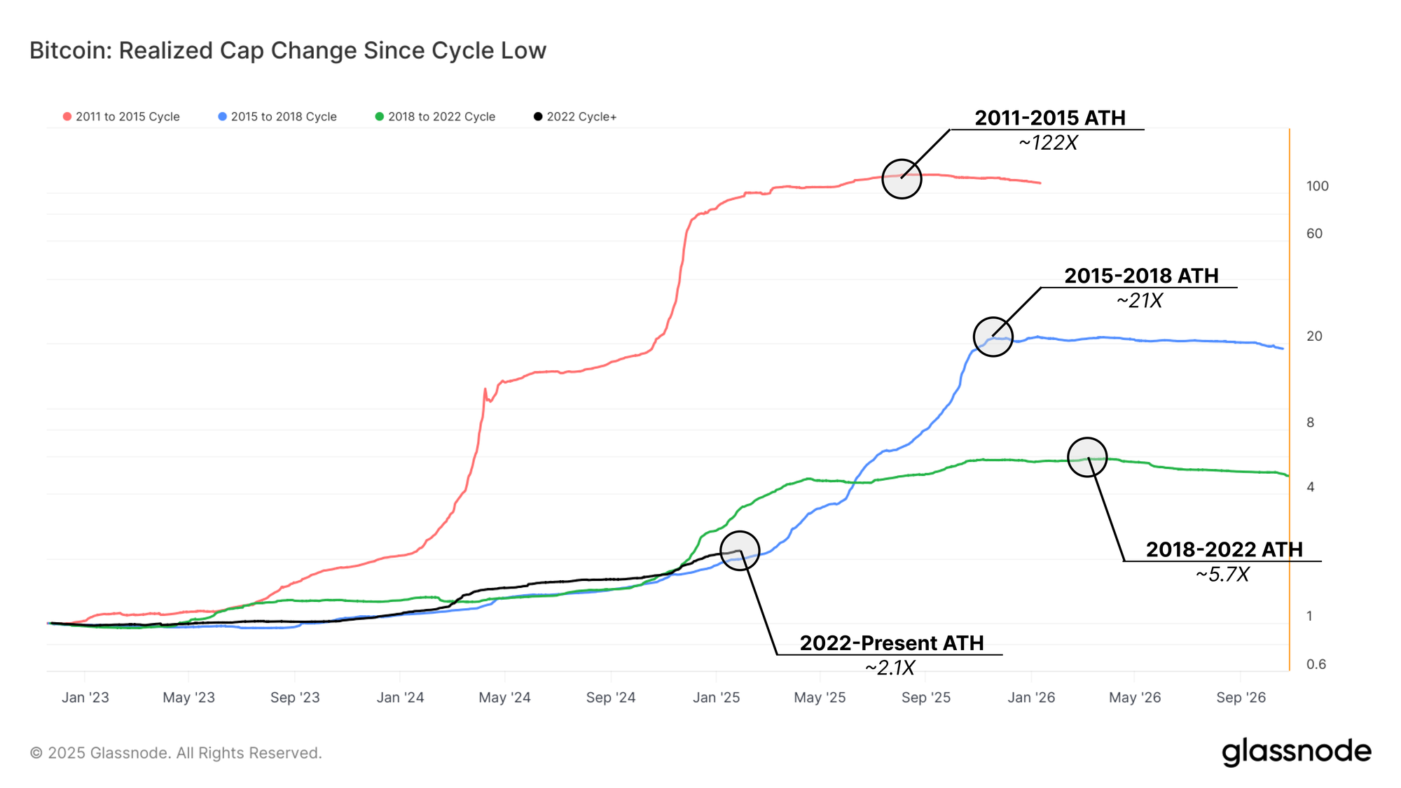 Bitcoin Realized Cap Growth Glassnode