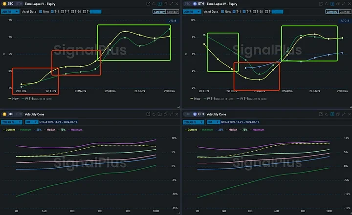 SignalPlus波动率专栏(20240219)：ETH突破2900，本周五2200-P被大量买入
