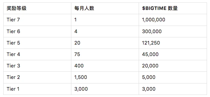 上线在即，一览Big Time代币空投参与方式