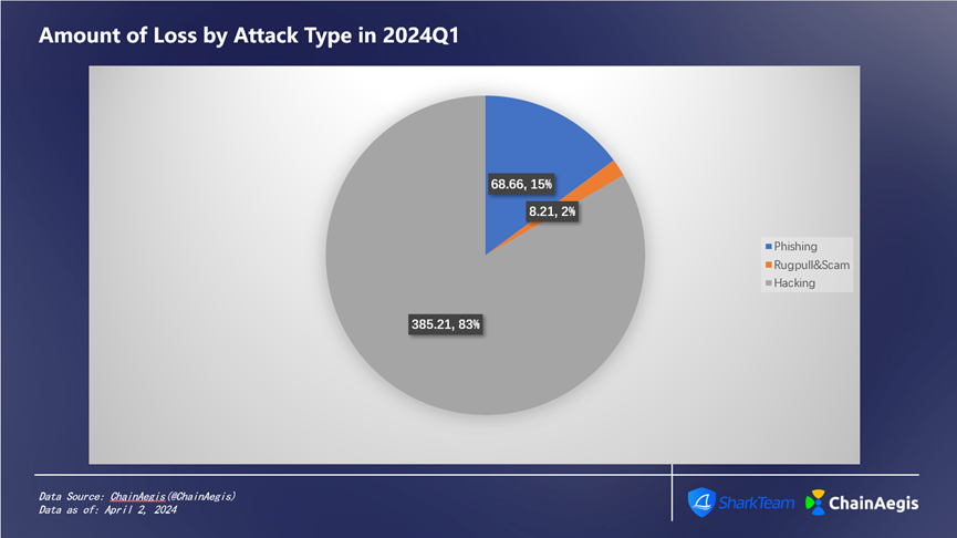 SharkTeam：2024年第一季度Web3安全报告