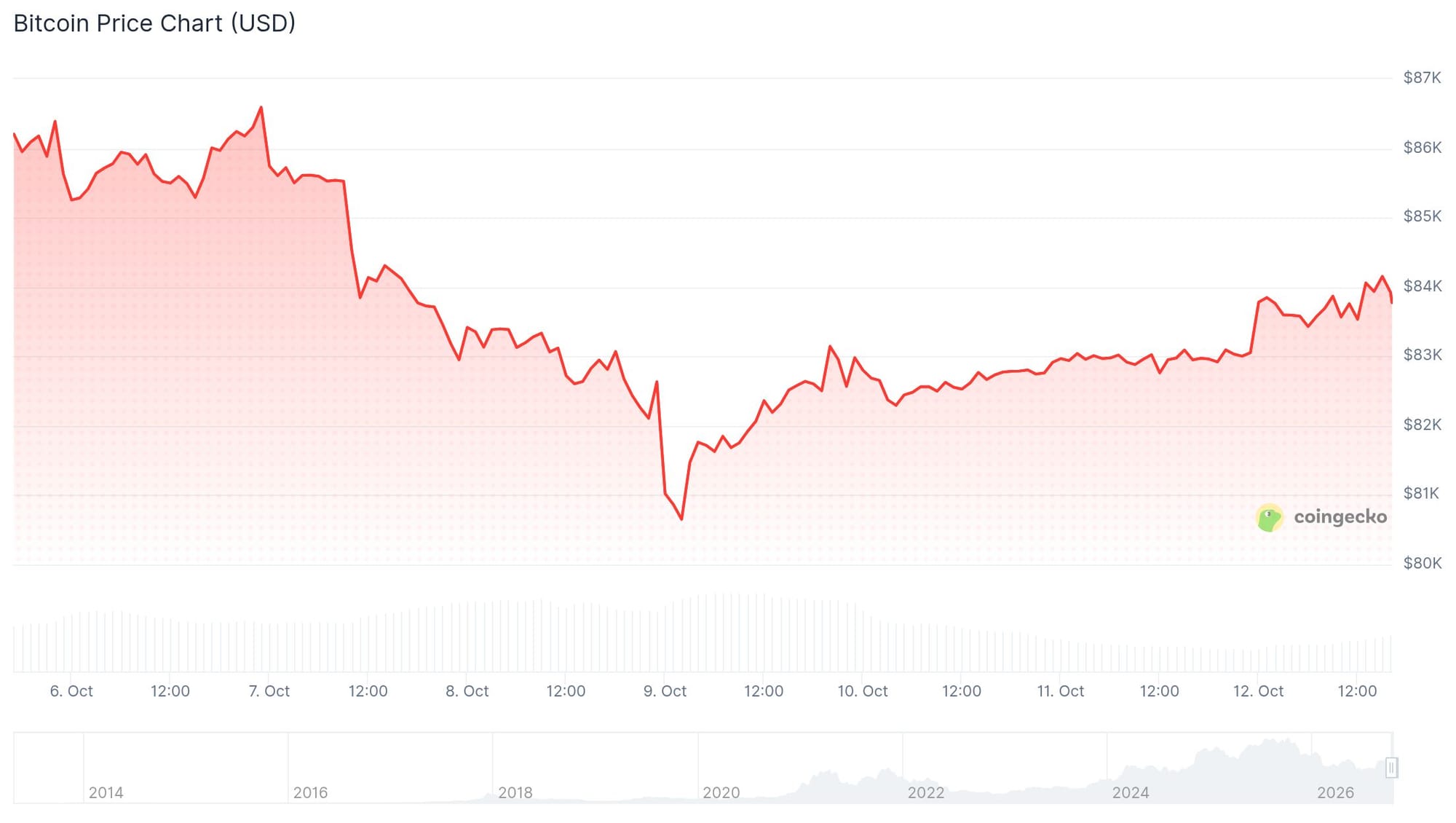 Cracks Beneath the Greed: Why Crypto’s Risk-On Rally Is Splintering
