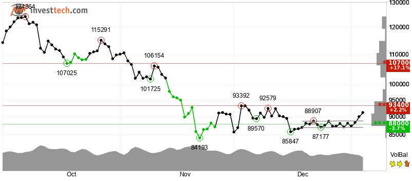 Bitcoin Flips Bullish Amid Bets of a Big Year