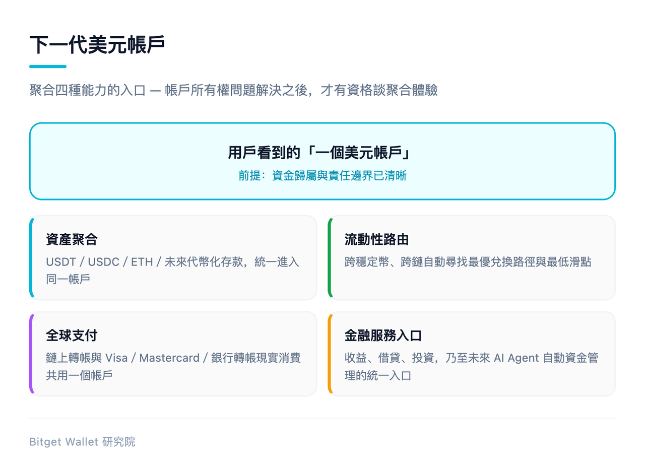 下一代美元帳戶：聚合四種能力的入口，帳戶所有權問題解決之後，才有資格談聚合體驗