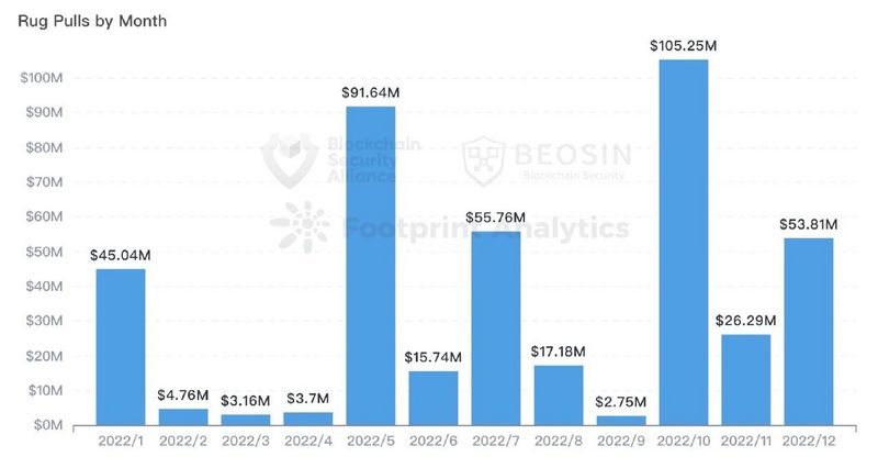 Beosin：2022年全球Web3区块链安全态势报告