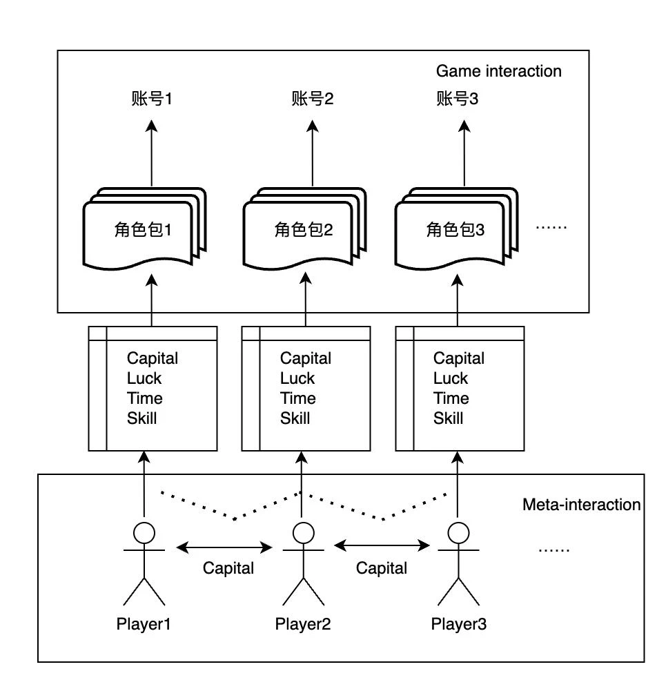 从网易藏宝阁谈起，探讨游戏资产价值衡量维度和「元经济交互」