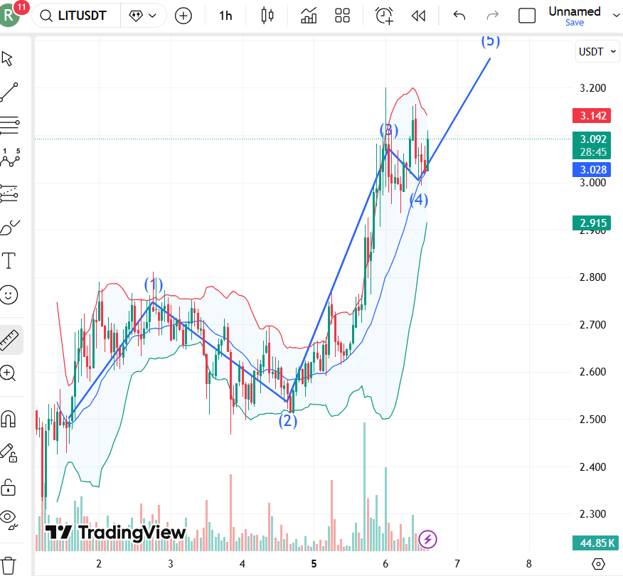 Lighter LIT price chart