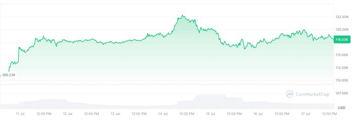 Bitcoin price today.