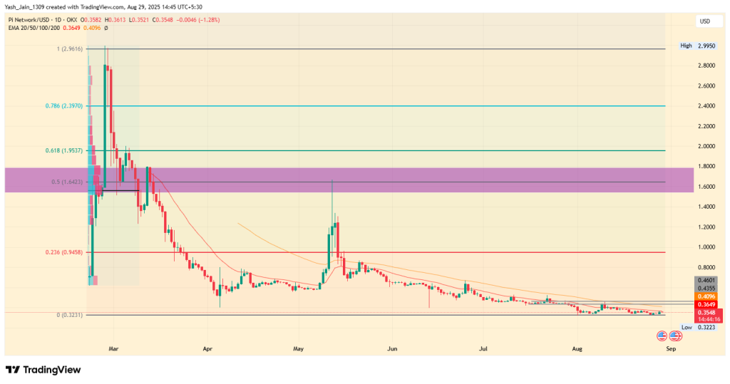 Pi Network (PI) Price Analysis 2025
