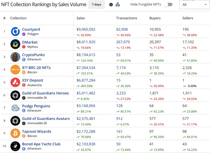 Top Weekly NFT Collection Ranking Chart