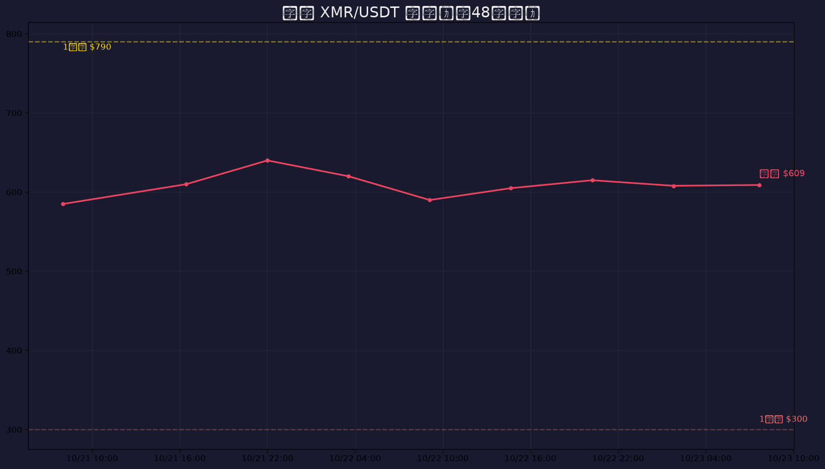 XMR/USDT 近48小時 K線走勢