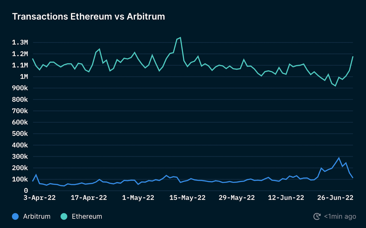 Nansen：数据详解Arbitrum二季度网络状况