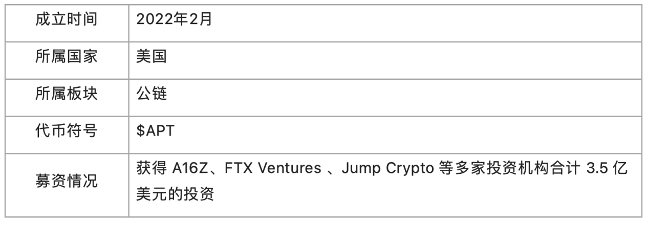 头等仓研报：全方位解读公链项目Aptos