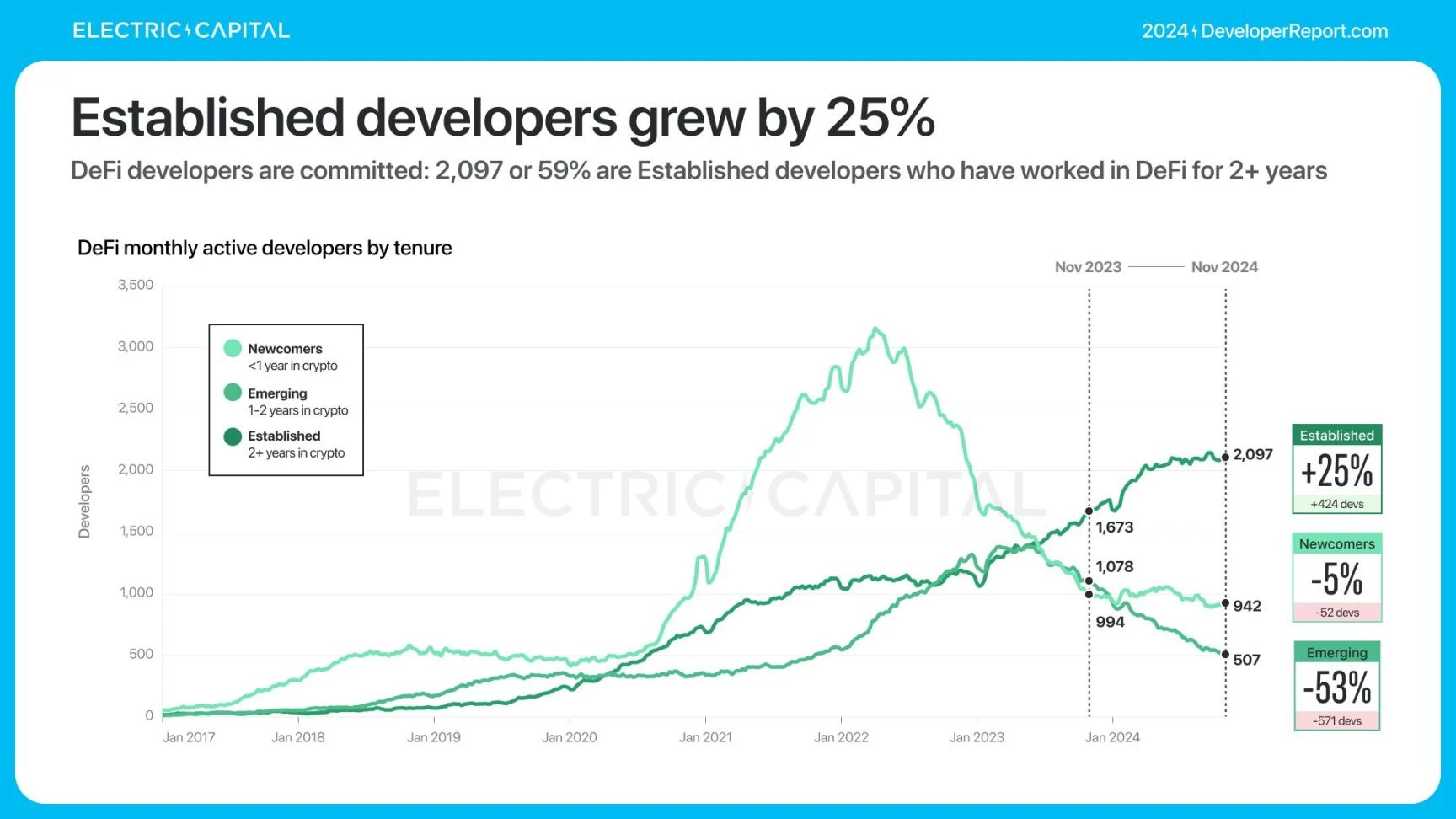 Electric Capital报告：3.9万新开发者加入，Solana是新开发者最多的生态系统