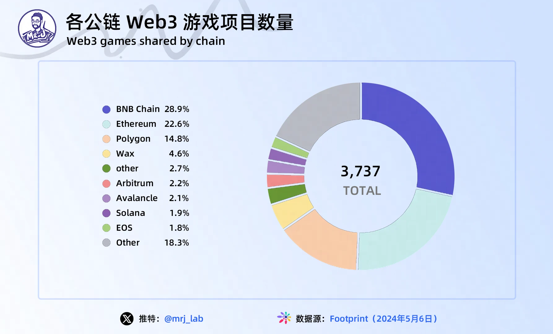 J Research：2024年Web3游戏行业趋势深度洞察