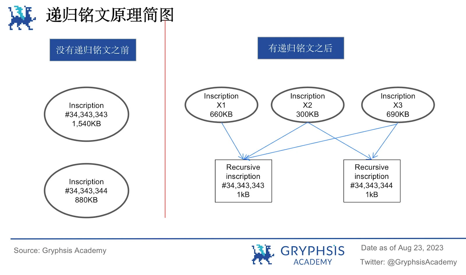 Gryphsis Academy：递归铭文将成为BTC乐高组合与复杂逻辑产品的基石