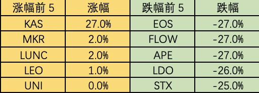 Foresight Ventures市场周报：市场流动性撤退，山寨币指数瀑布