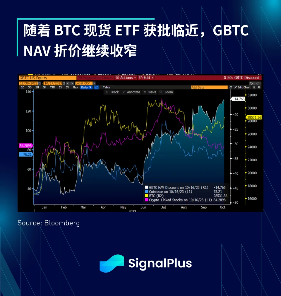 SignalPlus宏观研报(20231017)：加密市场交易量持续走低，需警惕市场剧烈波动