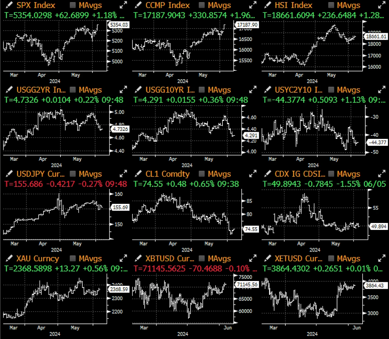 SignalPlus宏观分析(20240606)：BTC ETF两日流入超12亿美元