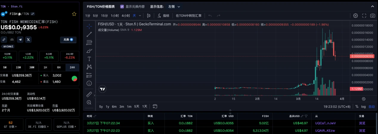 LD Capital：病毒式传播的Notcoin，能否成为Ton生态破圈的meme币？