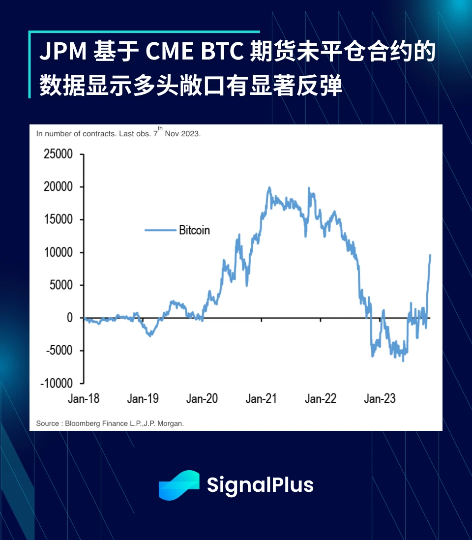 SignalPlus宏观研报(20231113)：多头继续回升