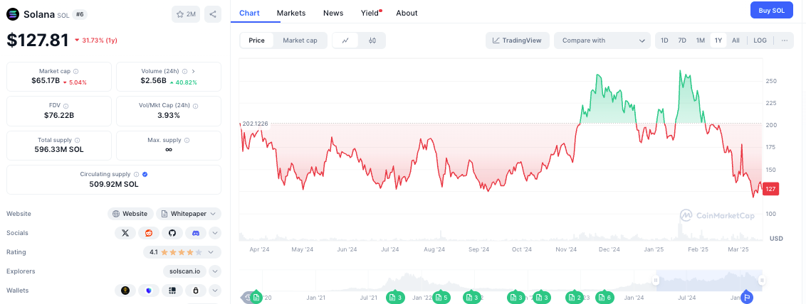 Solana Celebrates 5th Birthday With 50% Discount From January Highs