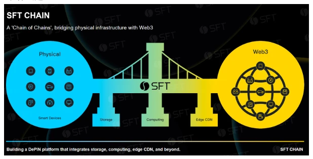 SFT-Chain Of Chains：多链融合赋能DePIN生态新征程