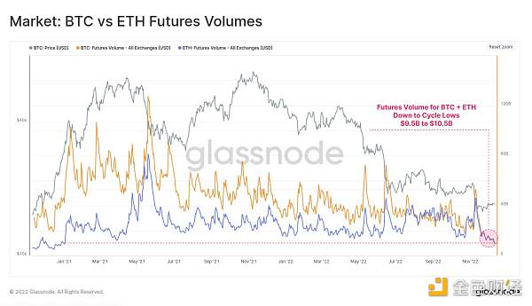 2022年链上数据回顾：BTC、ETH 和稳定币都发生了哪些变化？