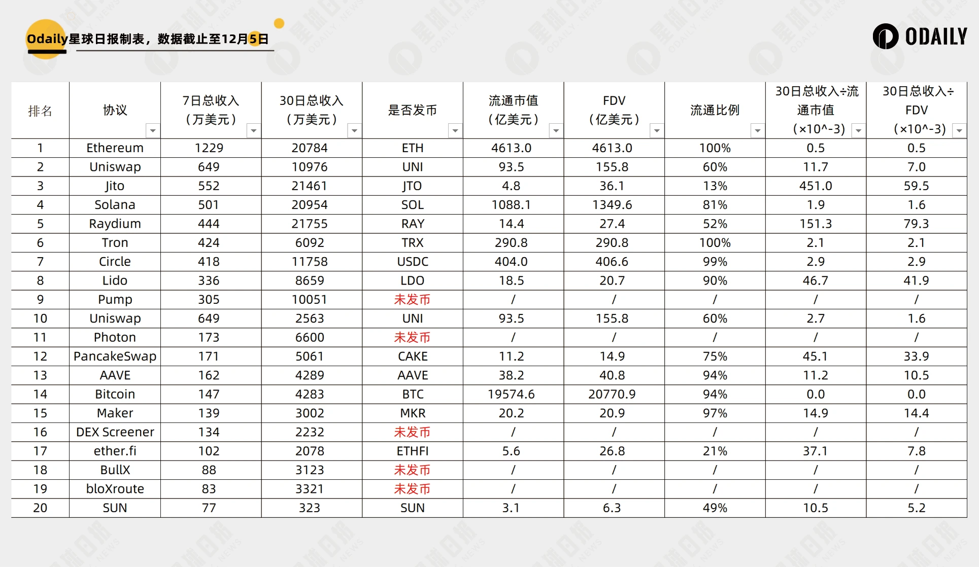 Curve一月6倍，协议收入角度透视谁是真正的“价值币”？