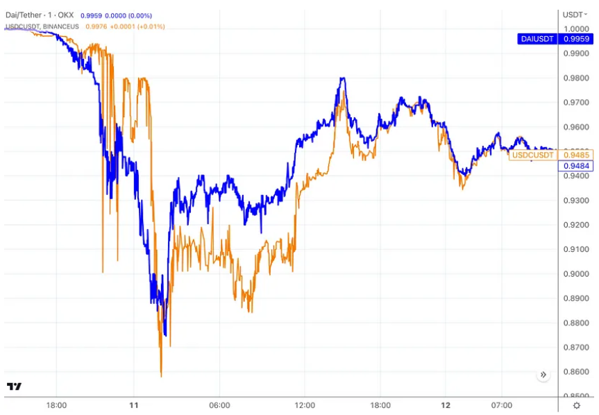 LD Capital：万字复盘USDC脱锚风波中的危与机