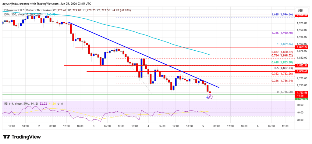 Ethereum Price Downtrend May Not Be Over—Sub-$1,700 Levels Loom