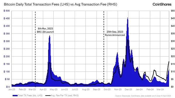 CoinShares：后减半时代的BTC矿工经济学