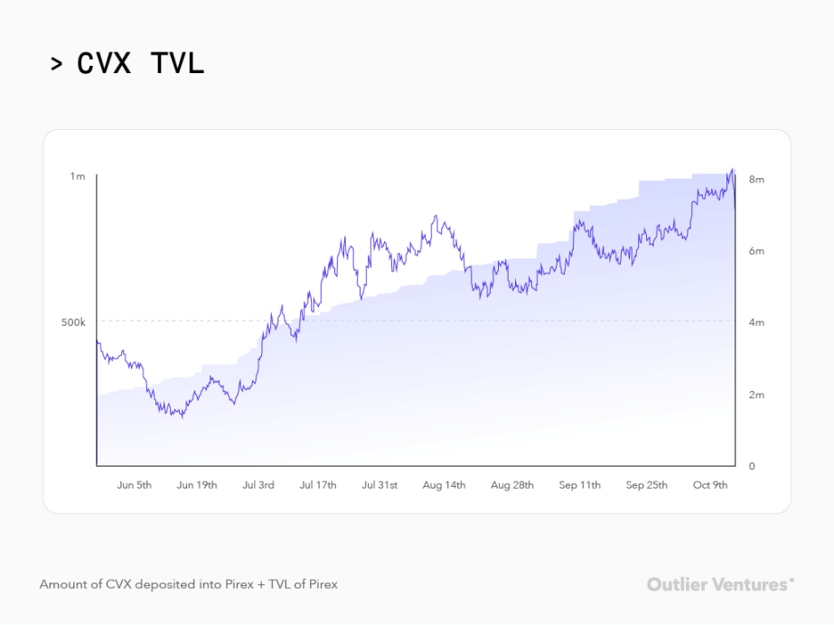 Outlier Ventures：详谈ve代币模型的优缺点及改进思路