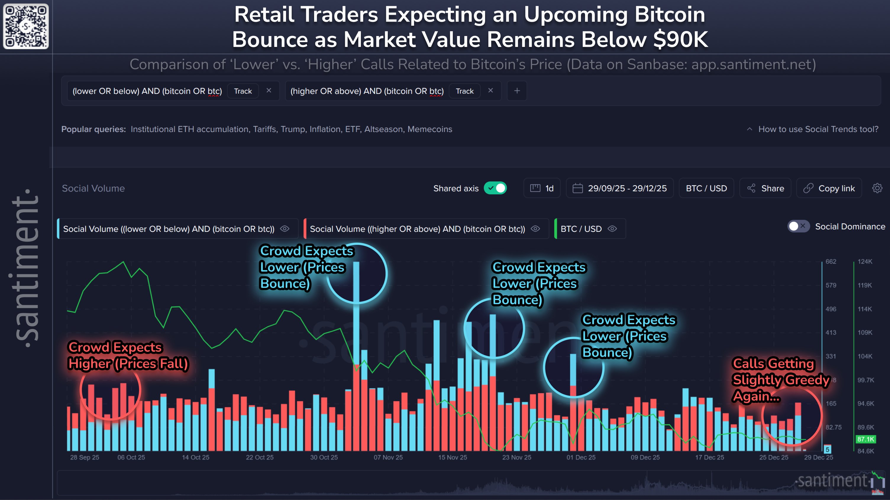 Bitcoin Retail Optimism Returns To End 2025—What Usually Follows?