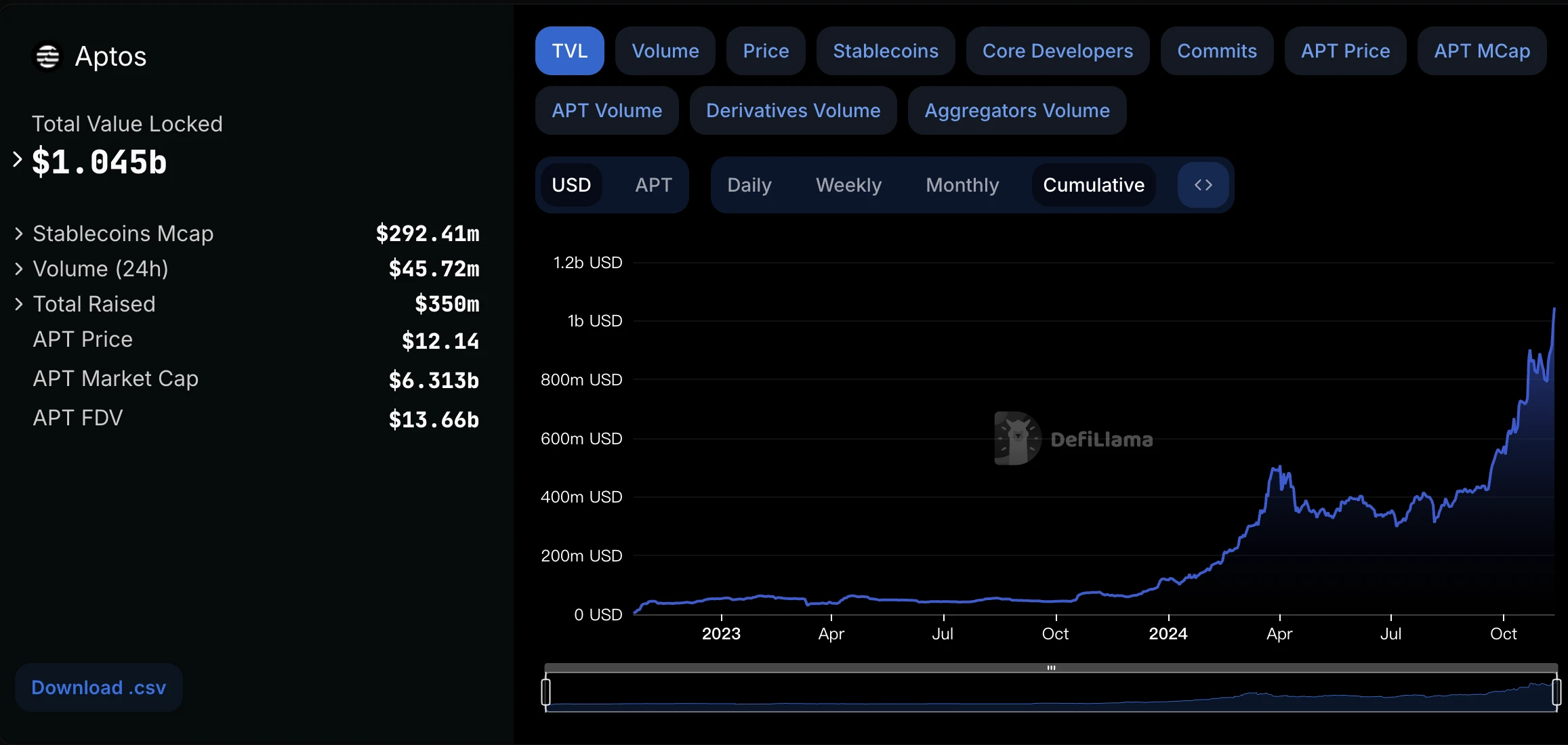 Metrics Ventures：Sui vs. Aptos，谁是更具成长性的公链生态？