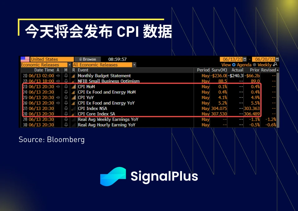 SignalPlus宏观研报(20230613)：加密货币市场面临挑战，股票市场表现繁荣