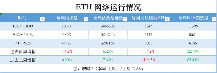 ETH周报 | 以太坊上NFT月销售额为16个月以来最低；ENS 9月新注册域名数创历史新高（10.1-10.9）