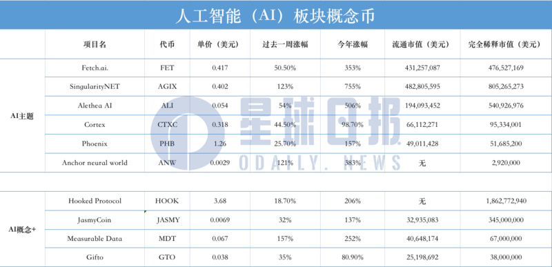 AI板块狂飙，这10个项目值得关注