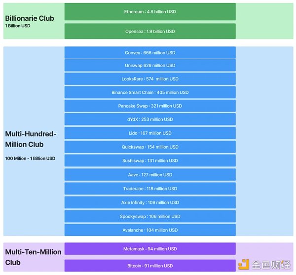 Web3收入情况概览：Ethereum成最强收入机器