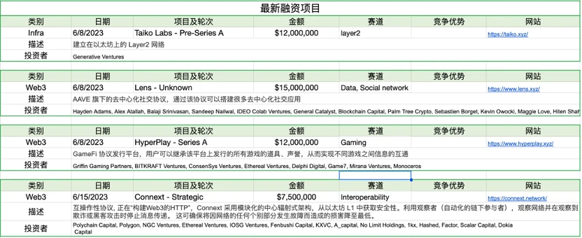 Foresight Ventures市场周报：市场流动性撤退，山寨币指数瀑布